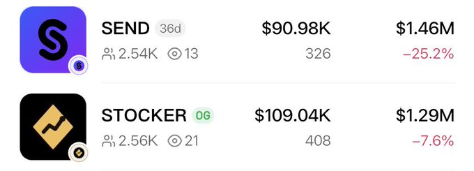 The image displays a comparison between two crypto projects, SEND ($1.46M market cap, down 25.2%) and STOCKER ($1.29M market cap, down 7.6%), showing their respective 36-day metrics including $90.98K vs $109.04K earnings, 2.54K vs 2.56K holders, and 13 vs 21 watching. This visualizes the closely contested Launchpad Stock race on Ethereum, supporting the post's claim that despite STOCKER having a slightly lower market cap, it outperforms SEND in key performance metrics like volume, graduated tokens, and creator rewards.