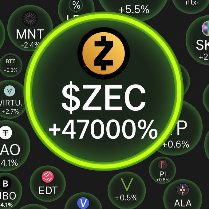 A crypto market graphic featuring Zcash ($ZEC) prominently displayed in a green highlighted circle showing a staggering +47000% gain, surrounded by other cryptocurrency tickers like MNT, BTT, and PI with smaller percentage changes, supporting the post's claim of a massive ZEC surge and impending good news.