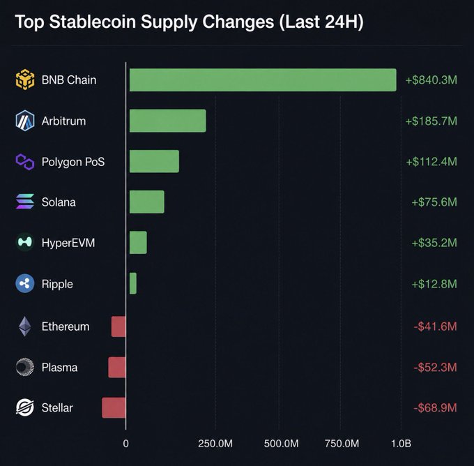 The image shows a bar chart titled "Top Stablecoin Supply Changes (Last 24 Hrs)" with bars representing different stablecoins and their corresponding supply changes over the last 24 hours. The largest bar represents Bitcoin, showing a significant increase in supply during this time frame, while other stablecoins follow suit or exhibit lower increases. This data indicates that Bitcoin was one of the most active and influential stablecoin networks at the time the chart was created, setting the stage for the evolution of other stablecoins on different platforms and networks.