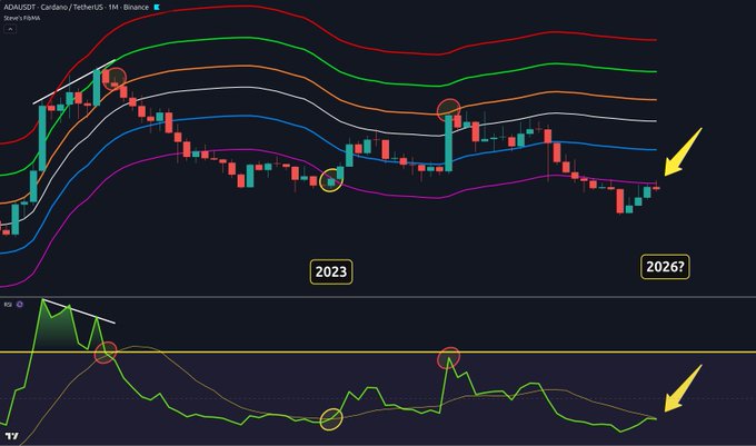 A TradingView chart of ADA/USDT (Cardano) on Binance shows the monthly RSI indicator crossing above its moving average—a setup the caption notes previously led to a nearly 200% rally in 2023, with yellow arrows and circles highlighting the analogous signal forming now toward 2026.