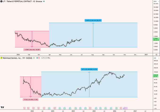 The image shows two comparative daily candlestick charts spanning 2024-2025: LIT/USDT on Binance (top), which has gained approximately 2,637.65% (+95.90%) since the February 2024 low, and Robinhood Markets (HOOD) on NASDAQ (bottom), which has surged 147.78% (+42.71%) over a similar period. Both assets display a similar technical pattern of a deep drawdown followed by a strong recovery and new highs, visually supporting the post's claim about $LIT's performance.