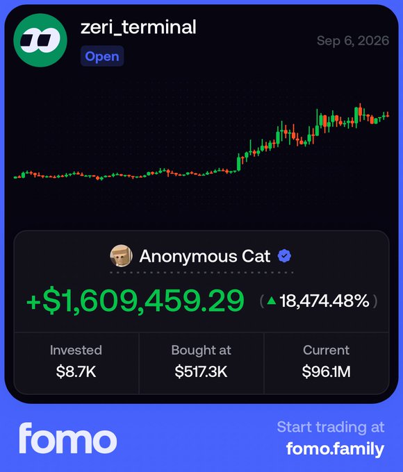 The image shows a Fomo trading card for user "zeri_terminal" with a candlestick chart displaying a strong upward trend, highlighting "Anonymous Cat" as a top trader with a gain of +$1,609,459.29 (18,474.48%), turning an $8.7K investment into a current value of $96.1M, supporting the post's claim of turning $9K into $1.6M in just two weeks on the platform.