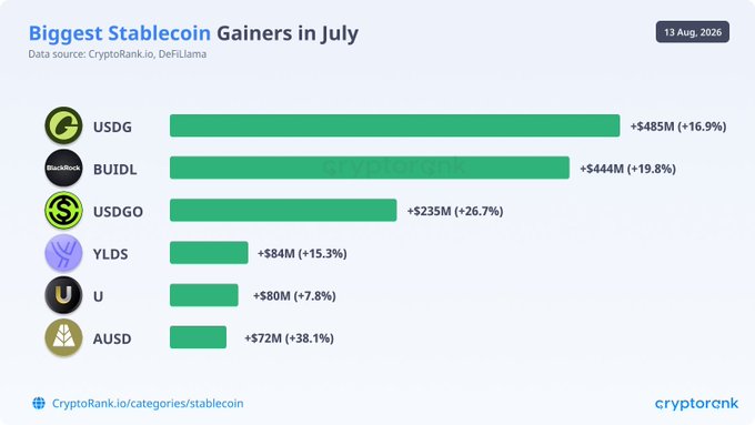 A bar chart titled 'Biggest Stablecoin Gainers in July' dated '13 Aug, 2026', showing data sourced from CryptoRank.io and DeFiLlama. The green bars list USDG (+$485M / +16.9%), BUIDL (+$444M / +19.8%), USDGO (+$235M / +26.7%), YLDS (+$84M / +15.3%), U (+$80M / +7.8%), and AUSD (+$72M / +38.1%).