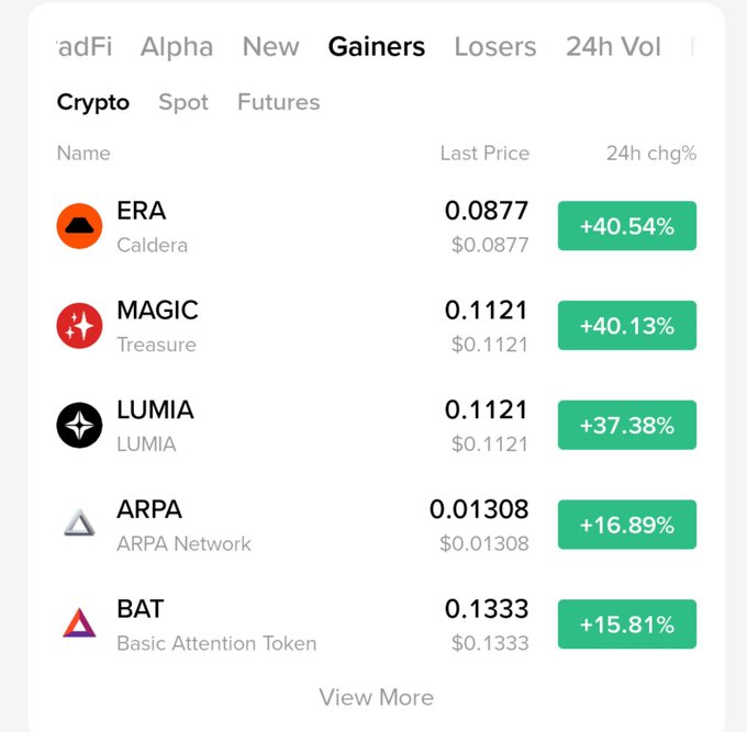 A cryptocurrency market tracker showing the top gainers in the '24h Vol' category: ERA (Caldera) at $0.0877 (+40.54%), MAGIC (Treasure) at $0.1121 (+40.13%), LUMIA at $0.1121 (+37.38%), ARPA (ARPA Network) at $0.01308 (+16.89%), and BAT (Basic Attention Token) at $0.1333 (+15.81%).