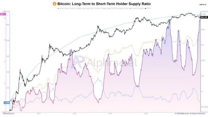 This chart from Alphractal tracks Bitcoin's Long-Term to Short-Term Holder Supply Ratio from 2011 to 2025, showing key metrics of 5.28 (LTH/STH Supply Ratio), 1.349M (Short-Term Holders Supply), 14M (Long-Term Holders Supply), and a current price of $94,330, visually supporting the post's claim that long-term holders now control 84% of supply with short-term holders shrinking to a 2016 low.