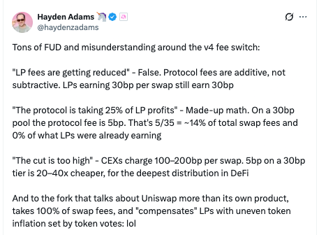 The image is a tweet from Hayden Adams (@haydenzadams) addressing misconceptions about the Uniswap v4 fee switch, listing points such as "LP fees are getting reduced" being False (protocol fees are additive, with LPs earning 30bp per swap still earning 30bp), and clarifying that the protocol's 25% figure is "made-up math," amounting to ~14% of total swap fees and 0% of pre-existing LP earnings, while also drawing a comparison to the competing Uniswap fork. This directly supports the post's caption by showing Adams's public rebuttal to FUD concerns regarding potential reductions in LP earnings from the v4 upgrade.
