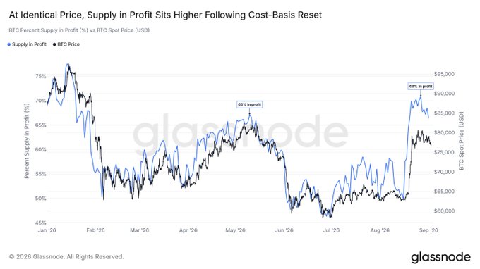 A Glassnode chart titled 'At Identical Price, Supply in Profit Sits Higher Following Cost-Basis Reset', comparing BTC Percent Supply in Profit with BTC Spot Price from January to September 2026.