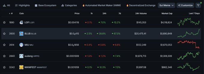 A cryptocurrency market dashboard displays various meme tokens, with the accompanying "make way for the king" post highlighting BLUB (BLUB) as the top performer, trading at $0.00415 with significant gains of 28.8% in 24 hours and 67.3% over 7 days, surpassing other listed tokens like LOFI, MIU, HIPPO, and MANIFEST.
