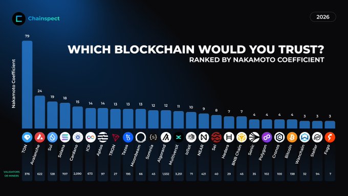 The image, branded "ChainSpect" for 2026, displays a bar chart titled "WHICH BLOCKCHAIN WOULD YOU TRUST? RANKED BY NAKAMOTO COEFFICIENT," with TON leading at a score of 79—supporting the post's claim that "TON is #1" in decentralization, followed by Avalanche (24) and Sui (19).