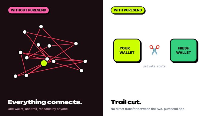 An infographic comparing 'WITHOUT PURESEND' showing interconnected wallets with text 'Everything connects. One wallet, one trail, readable by anyone.' versus 'WITH PURESEND' showing two wallets with scissors cutting a 'private route', labeled 'Trail cut. No direct transfer between the two. puresend.app'.