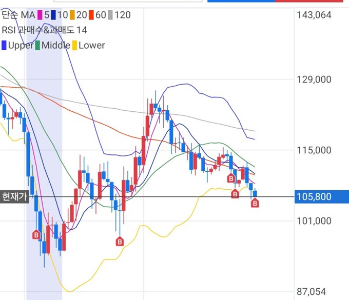 Technical stock chart of '단순 MA' showing candlesticks with Bollinger Bands (Upper, Middle, Lower) and RSI indicators, displaying 'B' sell signals.