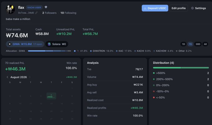 The image shows a cryptocurrency portfolio dashboard for user "flax" (@a7cea_364d), displaying impressive trading stats on the GIWA and Solana networks including ₩74.6M in total assets, ₩56.7M in total PnL, and a 100% win rate across 78 transactions in August 2026. The post humorously jokes about having a wealthy son while subtly flexing their own trading success, noting they have 4 out of 5 badges and seeking help to unlock the final one—likely tied to the achievement-style metrics visible on their profile.