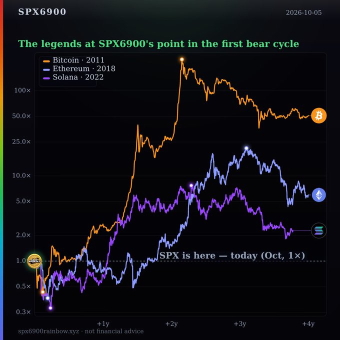 A cryptocurrency chart titled 'SPX6900' comparing price cycles of Bitcoin, Ethereum, and Solana at their first bear cycle points, with text noting 'SPX is here — today (Oct, 1×)' dated 2026-10-05, from spx6900rainbow.xyz.