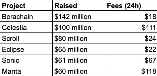 A table ranking crypto projects by funding raised and 24-hour fees, showing Berachain ($142M raised, $18 fees), Celestia ($100M, $111), Scroll ($80M, $24), Eclipse ($65M, $22), Sonic ($61M, $67), and Manta ($60M, $118) — humorously illustrating that heavily VC-backed projects like Berachain generated surprisingly low fees, reinforcing the post's jab at venture-backed projects underperforming on revenue.