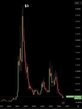 A candlestick price chart of ADA/USDT on USDT markets shows a dramatic peak of approximately $3.00000 around early 2022, followed by a steep and prolonged decline to recent lows near $0.4000-$0.6000 by 2026, visually illustrating the post's claim of a devastating 94% loss from peak investment.