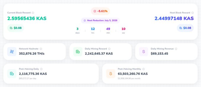 A Kaspa (KAS) cryptocurrency mining dashboard displays a current block reward of 2.59565436 KAS, a network hashrate of 352,876.26 TH/s, and a post-halving daily reward of 2,116,775.36 KAS.