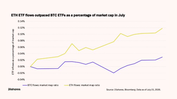 A 21shares chart titled "ETH ETF flows outpaced BTC ETFs as a percentage of market cap in July" shows the ETH flows-to-market-cap ratio (yellow line) rising from ~0% to ~0.12%, while the BTC flows-to-market-cap ratio (purple line) stayed near or below 0%, ending around 0.03%. This visualizes the post's claim that ETH ETFs saw record $365M inflows in July while BTC ETFs had their worst month ever at just $205M, marking a historic shift where institutional money favored ETH over BTC for the first time.