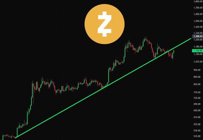 A candlestick chart for the ZEC cryptocurrency shows price action testing resistance around the 1,300 level against a long-term ascending trendline, with key price markers visible at 1,300.93 and 1,135.80, alongside a Zcash (Z) logo overlay highlighting the ZEC ticker.
