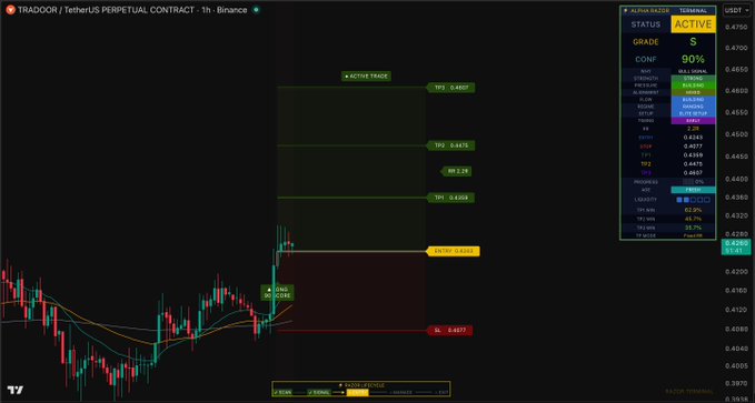 A 1-hour Binance perpetual contract chart for TRADOOR/USDT displays a Razor Terminal active LONG signal with 90% confidence, showing three take-profit targets (TP3 at 0.4507, TP2 at 0.4875, TP2 at 0.4574) and a stop-loss at 0.4358 against an entry price of 0.4577. The technical analysis panel on the right confirms bullish momentum indicators, supporting the newly triggered long setup.