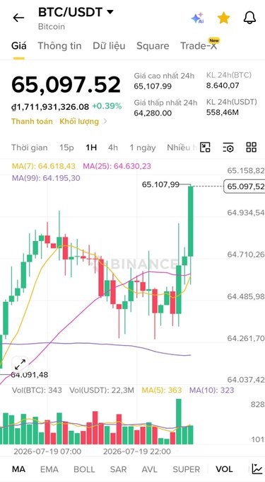 A Binance trading chart showing BTC/USDT at $65,097.52 (+0.39%), having just reached the 65K level after Worldcoin (WC) concluded, prompting the poster to encourage followers to re-enter crypto or fall back on Grab driving to repay debts while continuing DCA.