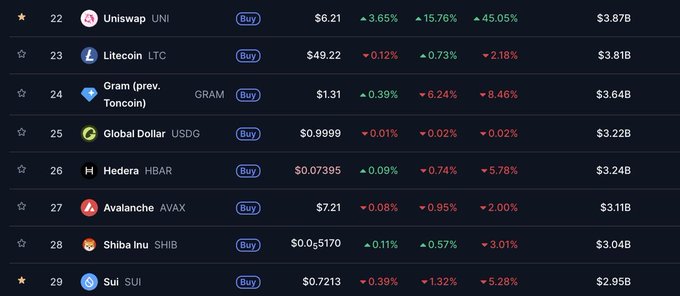 A cryptocurrency market tracking table showing ranked tokens including Uniswap (UNI) at $6.21, Litecoin (LTC) at $49.22, Toncoin (GRAM) at $1.31, Global Dollar (USDG) at $0.9999, Hedera (HBAR) at $0.07395, Avalanche (AVAX) at $7.21, Shiba Inu (SHIB) at $0.0$5170, and Sui (SUI) at $0.7213, with their respective percentage changes and market caps.