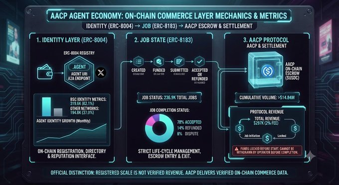 A technical infographic titled 'AACP AGENT ECONOMY: ON-CHAIN COMMERCE LAYER MECHANICS & METRICS' showing three sections: Identity Layer (ERC-8004), Job State (ERC-8183), and AACP Protocol, with metrics like 236.9K total jobs, $14.84M cumulative volume, and $287K total revenue.