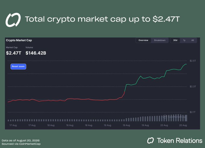 A Token Relations graphic showing the total crypto market cap at $2.47T with a 30-day upward trending chart sourced from CoinMarketCap, dated August 20, 2026.