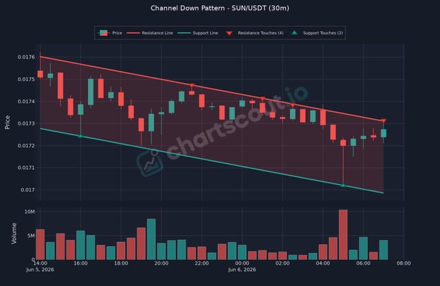 The image features a chart with two lines, one representing the daily price change and the other depicting the average price trend of the cryptocurrency over time. The chart shows a downward pattern for both channels, suggesting that there has been a decline or decrease in their respective values. Based on this information, it can be inferred that the cryptocurrency's price might have decreased since the time when the chart was created.