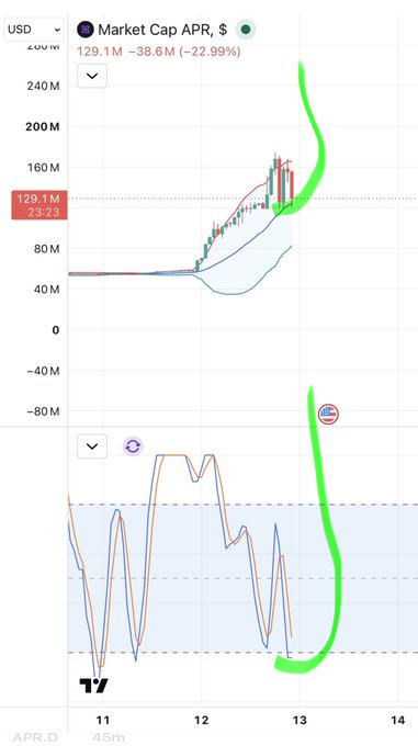A TradingView chart showing Market Cap APR for ticker APR in USD, displaying a value of 129.1M with a -22.99% change and a hand-drawn green smiley face overlay.