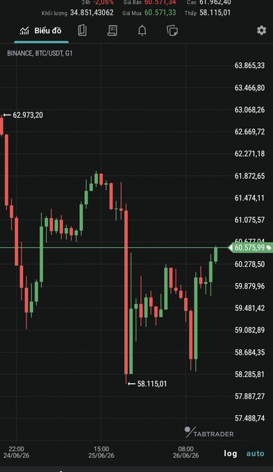 A Binance BTC/USDT daily candlestick chart shows Bitcoin trading at $60,571.99 with a 24-hour change of -2.06% (low of $58,115.01, high of $61,952.40), illustrating the recent price action around reclaiming the $60,000 mark referenced in the post about whether this rebound signals a new upward wave or a temporary liquidity grab.