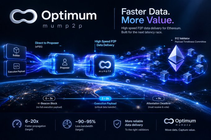 A promotional graphic for 'Optimum mump2p' showing a high-speed P2P data delivery system for Ethereum, with metrics like '6~20x Faster propagation' and '~90~95% Less bandwidth', depicting data flow between Builder, Execution Payload, and Proposer to 512 Validators.