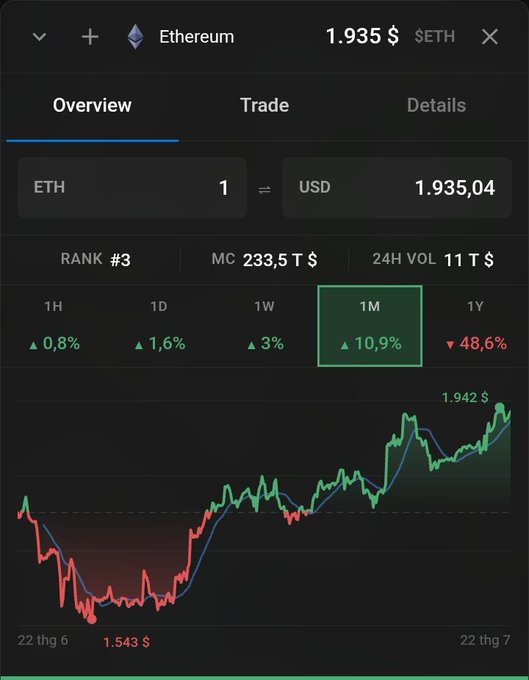 A cryptocurrency trading app screen showing Ethereum (ETH) priced at $1,935.04, ranked #3, with a 10.9% increase over 1 month and a price chart.