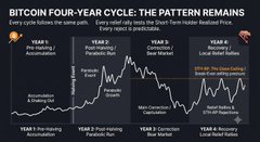 A financial chart titled 'BITCOIN FOUR-YEAR CYCLE: THE PATTERN REMAINS' showing a price graph overlaid with annotations of key years and events including 2017, 2021, and 2026.