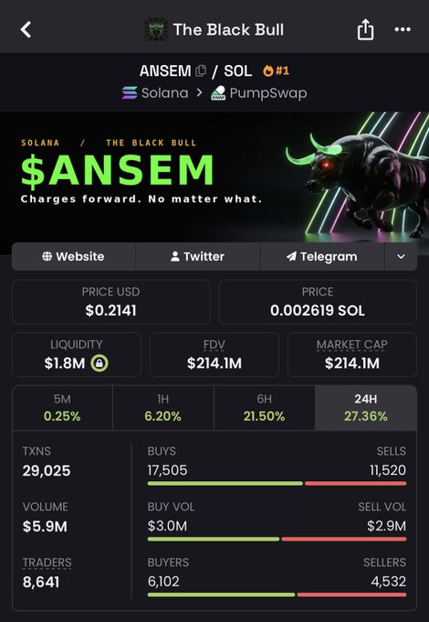 A DexScreener-style chart showing the $ANSEM token "The Black Bull" on Solana via PumpSwap, priced at $0.2141 with a $214.1M market cap and 27.36% gain in the past 24 hours, supporting the post's claim of the token surging from a 50K market cap to 215M (a 4000x gain).