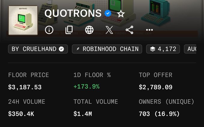 The image shows an NFT collection page for "QUOTRONS" by Cruelhand on the Robinhood Chain, displaying stats including a floor price of $3,187.53, a 1D floor increase of +173.9%, top offer of $2,789.09, 24H volume of $350.4K, total volume of $1.4M, and 703 unique owners (16.9%). The dramatic price surge and high floor price contrast with the post's regret about missing out on buying these NFTs when they were trading for just $140 last week.