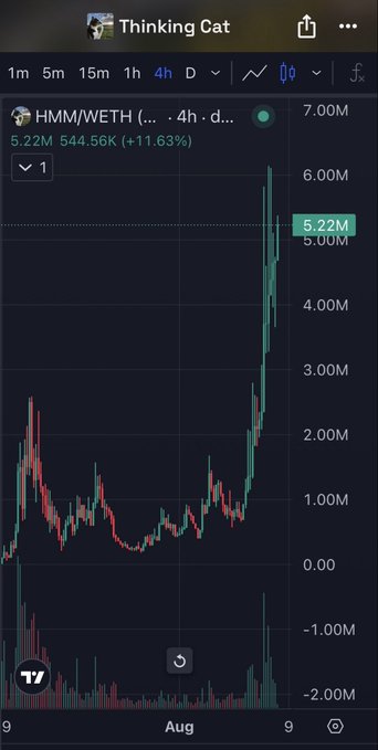 A TradingView chart on the 'Thinking Cat' page showing the HMM/WETH cryptocurrency pair in a 4-hour timeframe, with the price spiking to 5.22M (+11.63%) on a green candle.