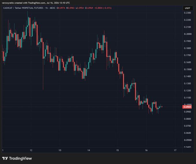 A TradingView candlestick chart showing the CASHCAT / Tether Perpetual Futures pair on MEXC, dated July 16, 2024, with prices ranging from approximately $0.04 to $0.23 and the current price marked at $0.0969.