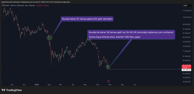 A TradingView chart of Bitcoin (BTCUSDT) on Binance shows two annotated bearish projections, with a prior high of 81,000 that fell 62% and a current level at 58,125 near 58,000, highlighting the trader's warning that a retest of 58 could trigger a drop toward 30,000–50,000.