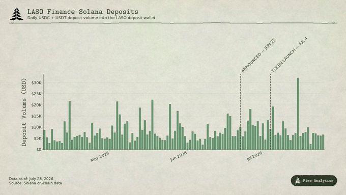 A bar chart titled "LASO Finance Solana Deposits" displays daily USDC + USDT deposit volume into the LASO deposit wallet from May to July 2026, with notable vertical reference lines marking "ANNOUNCED — JUN 22" and "TOKEN LAUNCH — JUL 4." The chart shows a visible uptick in deposit volume after the announcement date, supporting the post's thesis that LASO's June 22 announcement and July 4 token launch drove increased on-chain deposits into the platform.