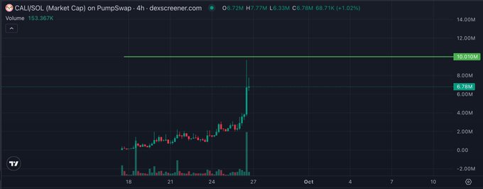 A TradingView 4-hour chart of $CALI/SOL on PumpSwap shows a market cap surge from ~152K to a peak of 10.01M, currently trading at 6.78M (+1.02%), with volume spiking dramatically around September 27. The candlestick pattern illustrates the token's explosive parabolic rise, aligning with the "$CALI" post highlighting this dramatic market cap appreciation.