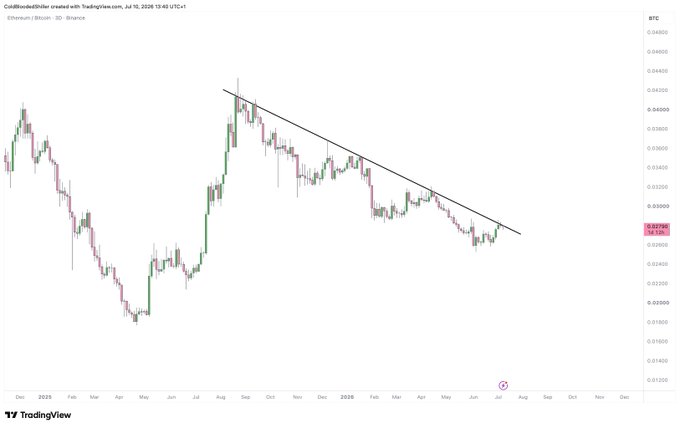 A TradingView price chart of the Ethereum/Bitcoin (ETH/BTC) pair on Binance, showing a clear descending trendline drawn from the August 2024 peak down through July 2025, where price currently sits near 0.02780 after breaking below support.