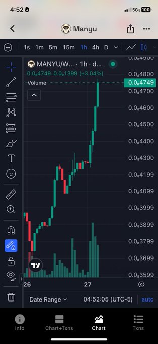 A cryptocurrency chart on TradingView for the token 'Manyu' (MANYU/W... on the 1h timeframe), showing a price increase to 0.4749 (+3.04%).