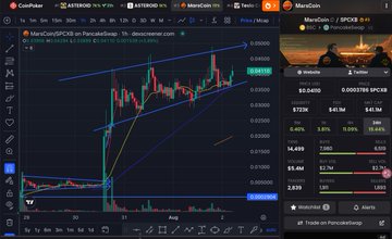 A cryptocurrency trading chart displayed on the CoinPairer platform shows MarsCoin (MARS/USDT) on PancakeSwap, with the current price highlighted at 0.0001314. The chart features candlestick patterns, technical analysis lines, and order book data showing a 24-hour trading volume of 68.94M and a market cap of $41.5M, illustrating the price action referenced in the post about MarsCoin's performance as the first "stockmeme" to list on Binance Alpha.