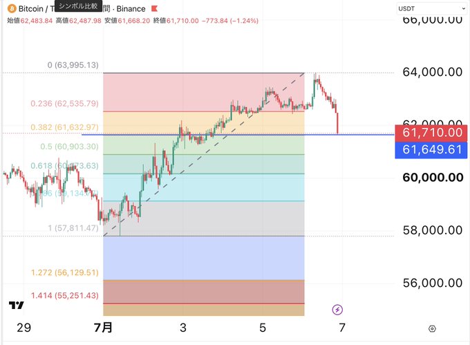 A Bitcoin/USD candlestick chart on Binance shows BTC trading at approximately $61,710 with Fibonacci retracement levels drawn from $63,995 (0) down to $57,811 (1), highlighting key support zones at the 0.618 level ($60,473) and extension targets at 1.272 ($56,129) and 1.414 ($55,251). The chart visually supports the post's claim of a sharp drop from ~$65,500 to ~$57,700, now testing the 0.618 Fibonacci support as a third counter-trend long entry point following Strategy (formerly MicroStrategy) selling news.