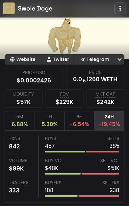 The image displays a cryptocurrency tracker for "Swole Doge" ($SWOGE) showing a current value of $0.0002426 USD (0.000001260 WETH), with a $242K market cap, $57K liquidity, and 24-hour stats indicating a -19.45% price decline amid 333 active traders. This relates to the post's mention of $SWOGE as a "Dogecoin beta" meme coin trading near $200K, which the user suggests is an overlooked opportunity alongside other OG memes like $REPE and $CASHCAT ahead of renewed attention to meme stocks/tokens.