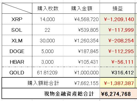 Japanese-language table showing cryptocurrency holdings with purchase quantities, amounts, and losses (損益), including XRP (¥-1,209,140), SOL (¥-117,999), XLM (¥-208,254), DOGE (¥-112,295), HBAR (¥-56,111), and GOLD (¥316,412), with a total loss of ¥-1,387,387 and total financial assets of ¥6,274,768.