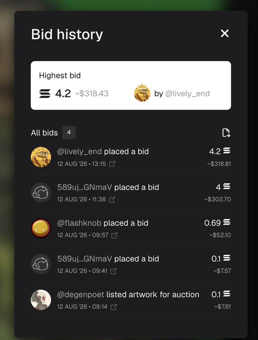 A 'Bid history' modal shows a highest bid of 4.2 (~$318.43) by @lively_end, with four total bids listed from users including @lively_end, 589uj...GNmaV, @flashknob, and @degenpoet, all placed on 12 AUG '26.
