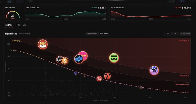 A crypto analytics dashboard showing 'Fear & Greed' index at 27 (Fear), Total Market Cap $2.25T (+0.14%), and a Signal Map scatter plot with various token logos positioned between 'Emerging' and 'Alert Signal' zones.