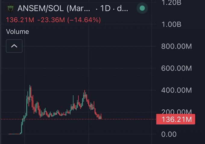 The image shows a 1D volume chart for the ANSEM/SOL trading pair, with current volume at 136.21M (down 14.64% from 159.57M), indicating the post's claim that ANSEM is trading at 130M volume appears accurate based on the displayed data.