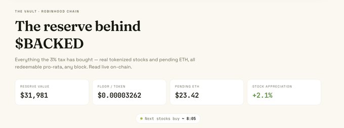 The image displays "The Vault - Robinhood Chain" dashboard showing a reserve value of $31,981 with a floor/token price of $0.00003262, $23.42 in pending ETH, and +2.1% stock appreciation, illustrating the real tokenized stocks and crypto reserves backing the $BACKED token and supporting the post's explanation of how the token's floor price is secured by underlying stock purchases.